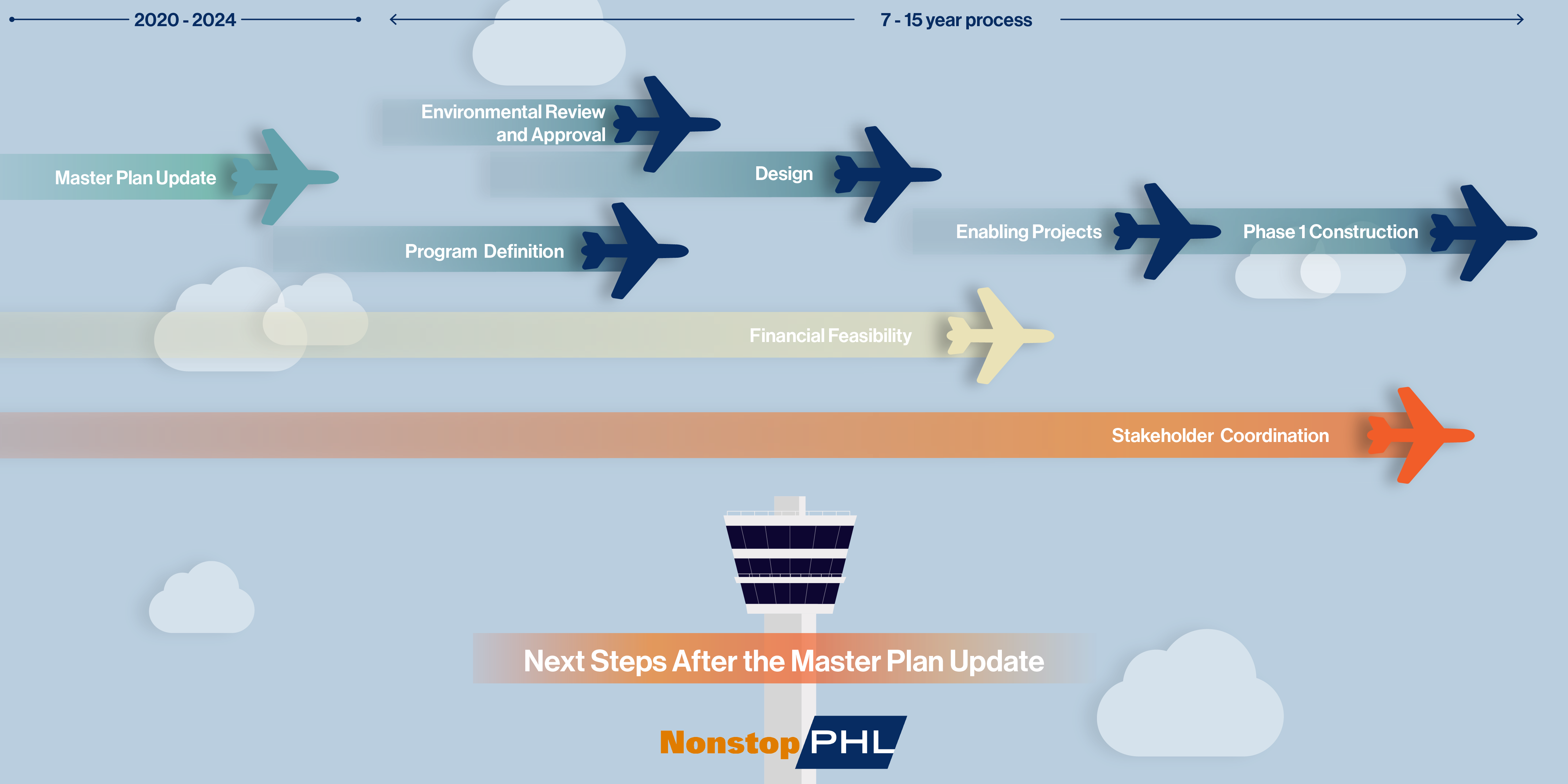 Roadmap of Terminal Development Program Implementation components including the MPU, Program Definition, Environmental Review and Approval, Architectural Design and finally construction, with stakeholder coordination and financial feasibility throughout.