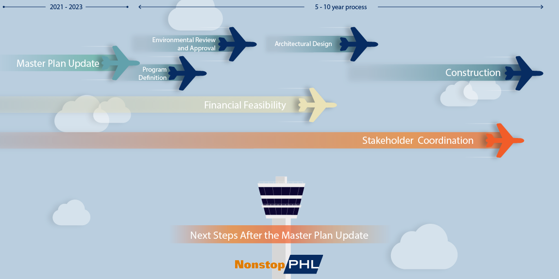 Next Steps after the Master Plan Update - envir. review, design, financial feasibility