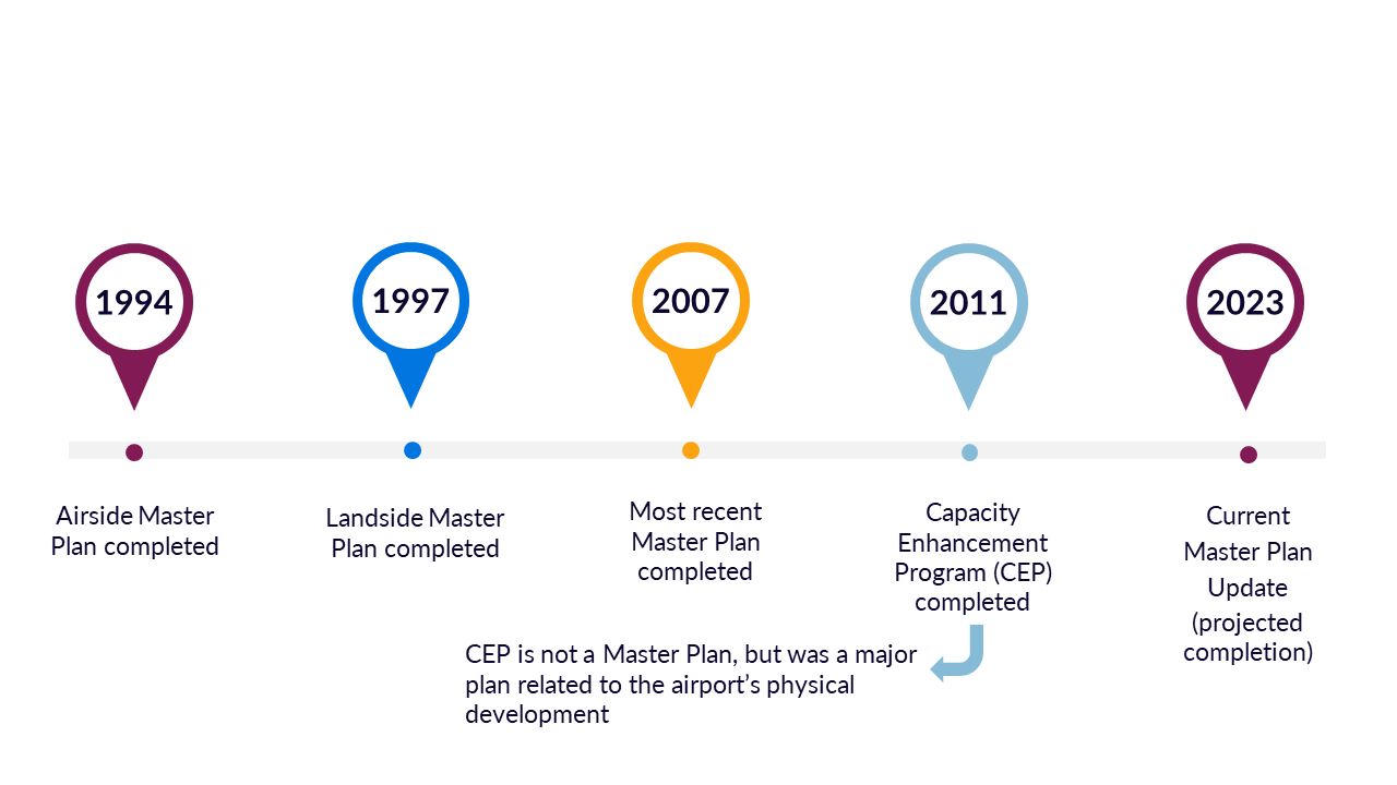 Graphic of timeline showing Master Planning docs in 1994, 1997, 2007, 2011, and now 2021.