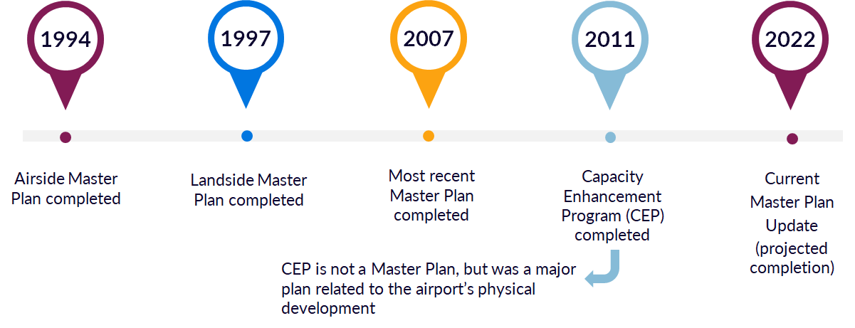 Graphic of timeline showing Master Planning docs in 1994, 1997, 2007, 2011, and now 2021.