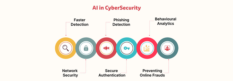 faster detection, network security, phishing detection, secure authentication, behavioral analytics, preventing online frauds