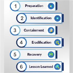 6 steps of Incident response and reporting