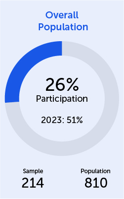 overall population 26% 2023:51%