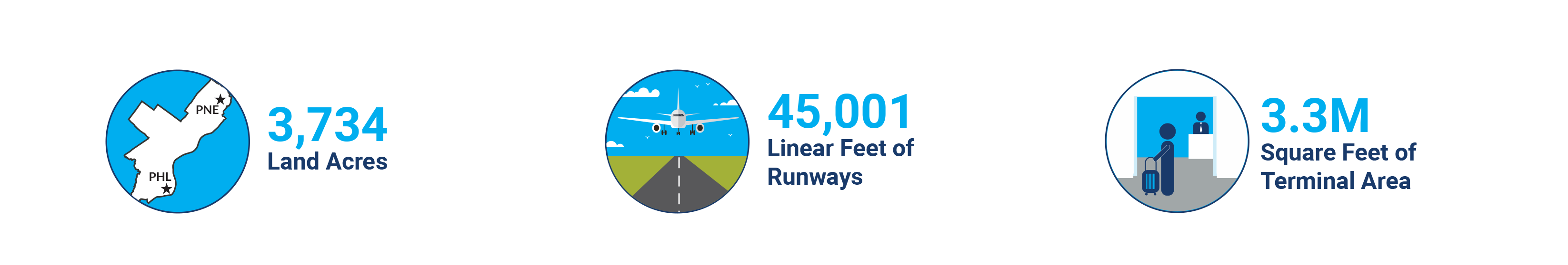 3 icons showing facts about airport and project spending on different areas